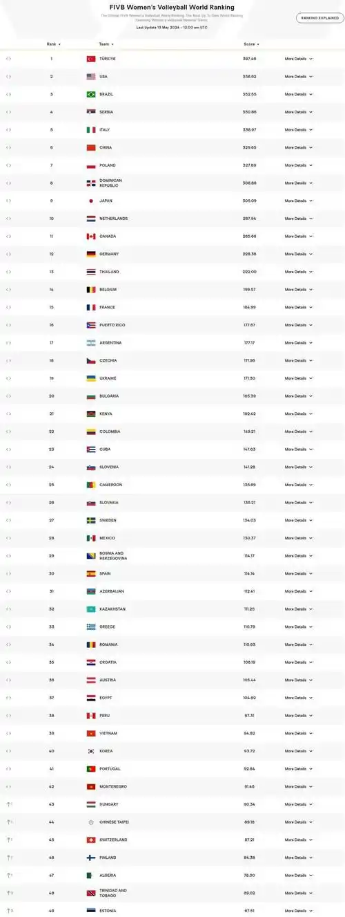 世界女排最新排名,土美巴前三,中国女排第六