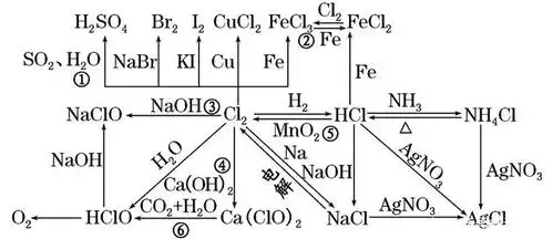 七,硫及其化合物的转化关系