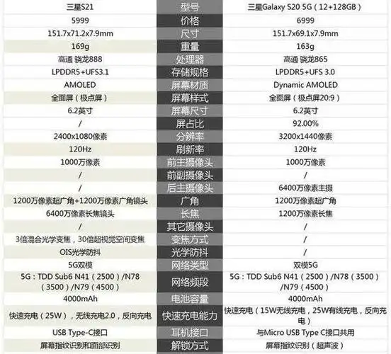 更多细节对比,大家不妨来中国排行网看看三星s20和s21的参数对比