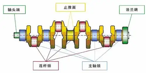 其根本原因在于曲轴上需磨削的部位不同,分别包括:轴头端;主轴颈(含止