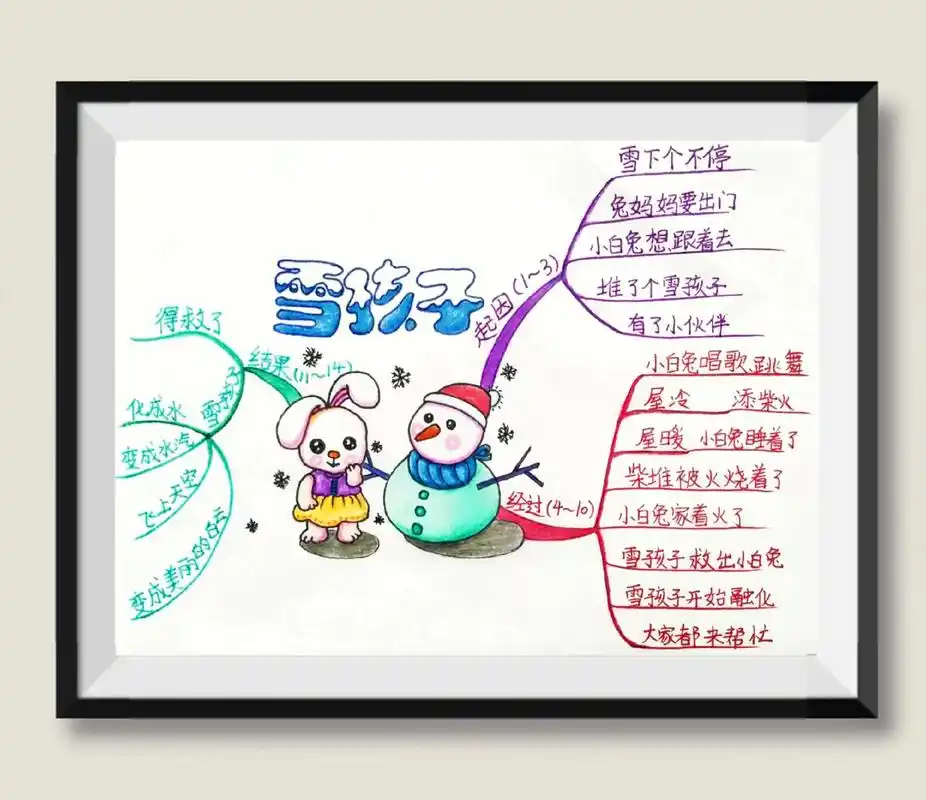 二年级语文上册, 第21课《雪孩子》, 彩色板书 思维导图  - 抖音