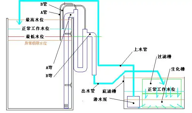 文档下载 所有分类 农林牧渔 水产渔业 > 关于无底孔鱼缸自制虹吸溢流