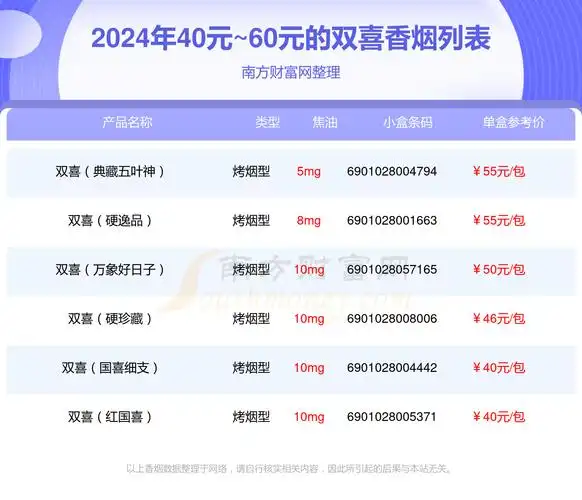40元60元的双喜香烟一览表