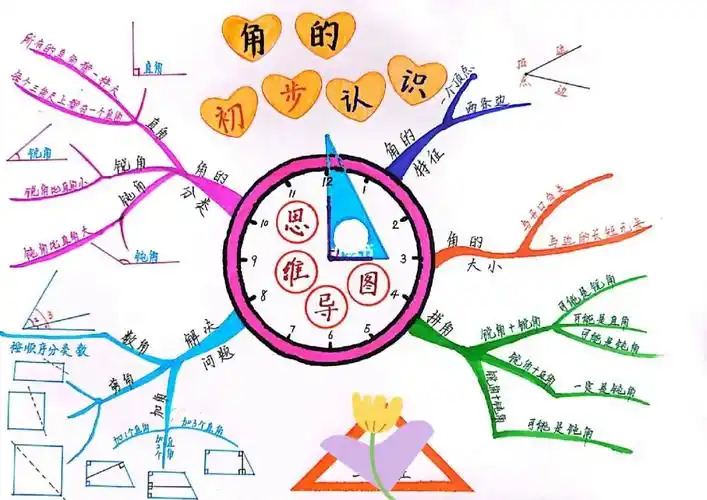 思维导图  #小学数学  #角的初步认识