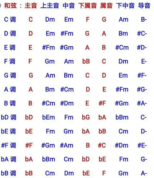 吉他《第27课》什么是调和弦?