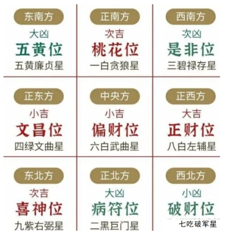 流年飞星到宫2021年,财星催旺在正西,五黄在东南