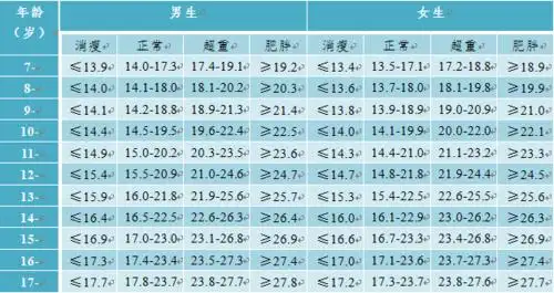 表2  中国7-18岁儿童营养状况的bmi标准