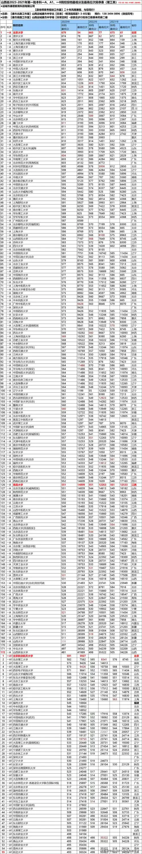20232021年山西高考分数线及位次