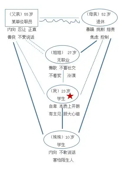 原生家庭结构图