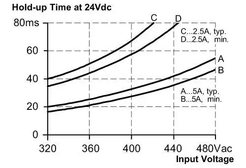 电源缓冲时间的特性曲线