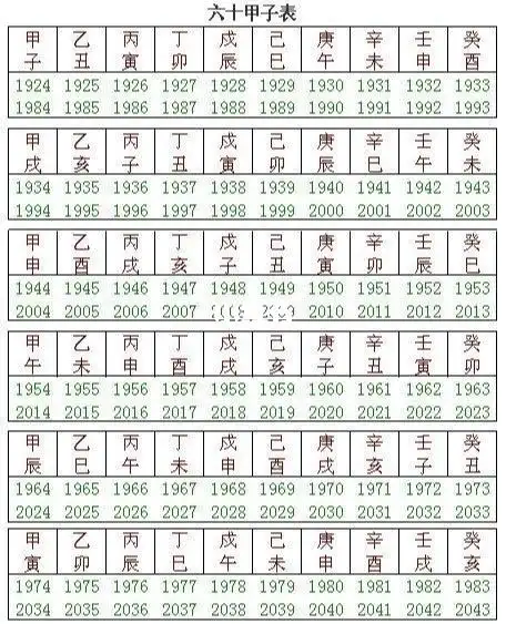 以下各个公元年份,年份数除以60余34,或年份数减3,除以10的余数是1