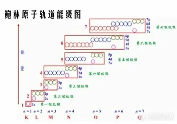 电子排列的轨道能层,能级图