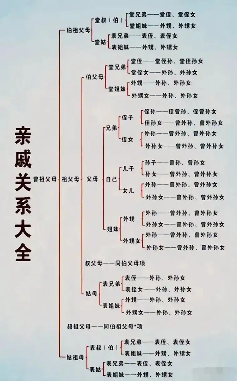 终于有人将亲戚关系大全说明白了,不同长辈之间的称呼全都一清二楚,让