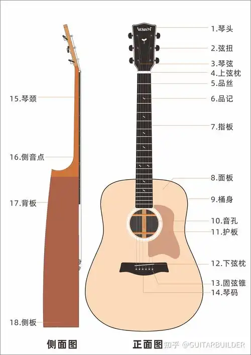民谣吉他的结构简介