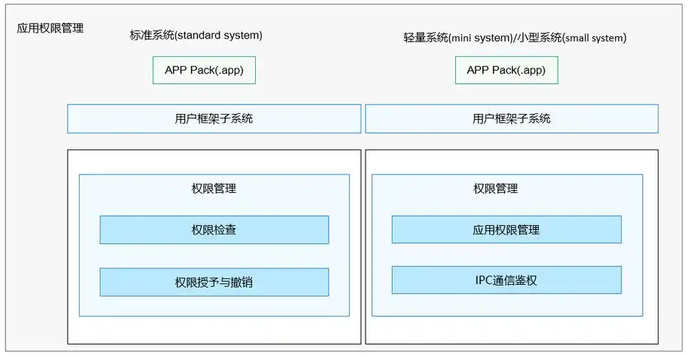 应用权限管理架构