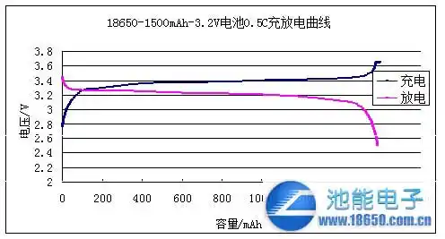 18650 1500mah 3.2v 0.5c充放电曲线