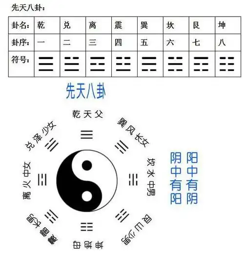 这种八卦卦序很少见但是很有道理