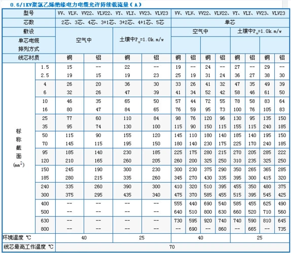 120平方铜线10米内bvv级的能否过400安电流