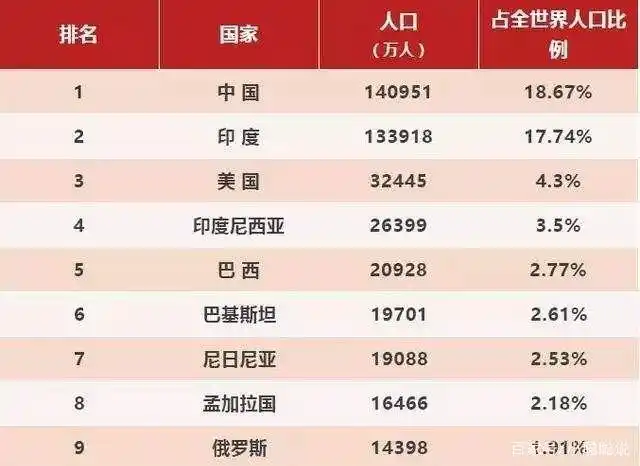 美国人口不算多,为什么经济总量和消费能力,却首屈一指呢?