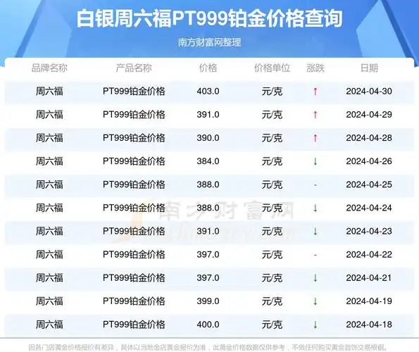 2024年4月30日白银周六福今日pt999铂金价格(多少一克)