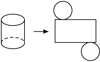 那么我们熟悉的一些几何体,如圆柱,圆锥,棱柱的表面展开图