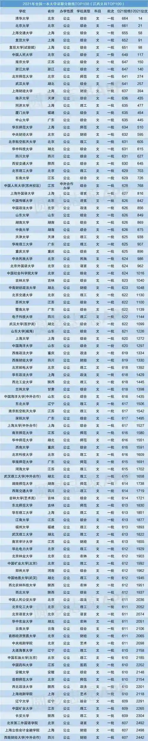 全国大学录取分数线排名2021最新排名(2022年考生参考)_高考分数线