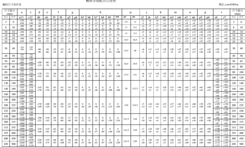 有没有解释孔轴与轴轴承之间配合公差表说明,表看不懂啊