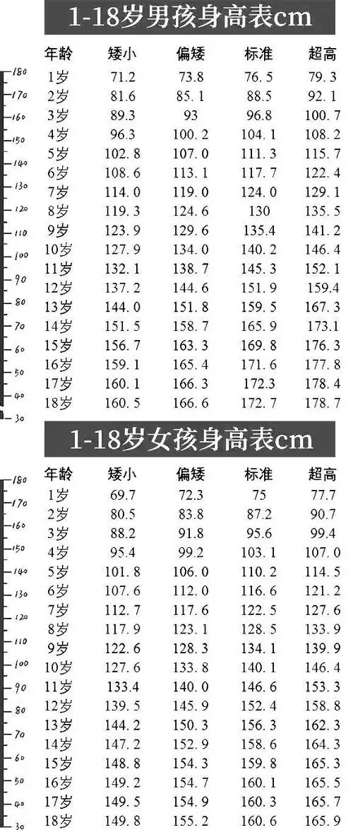 光明网发布2019版最新1~18岁男孩女孩身高标准表.