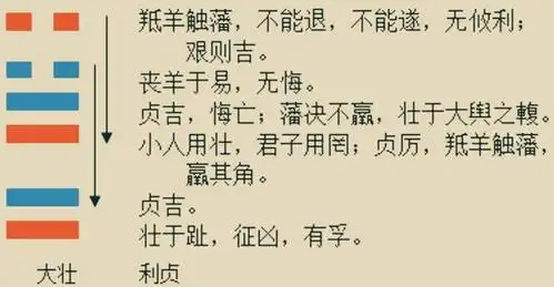 大壮卦"羝羊触藩,羸其角",恃才傲物单凭蛮力,只会如夷陵之败
