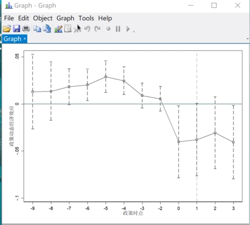 多时点did平行趋势检验问题 - stata专版 - 经管之家(原人大经济论坛)
