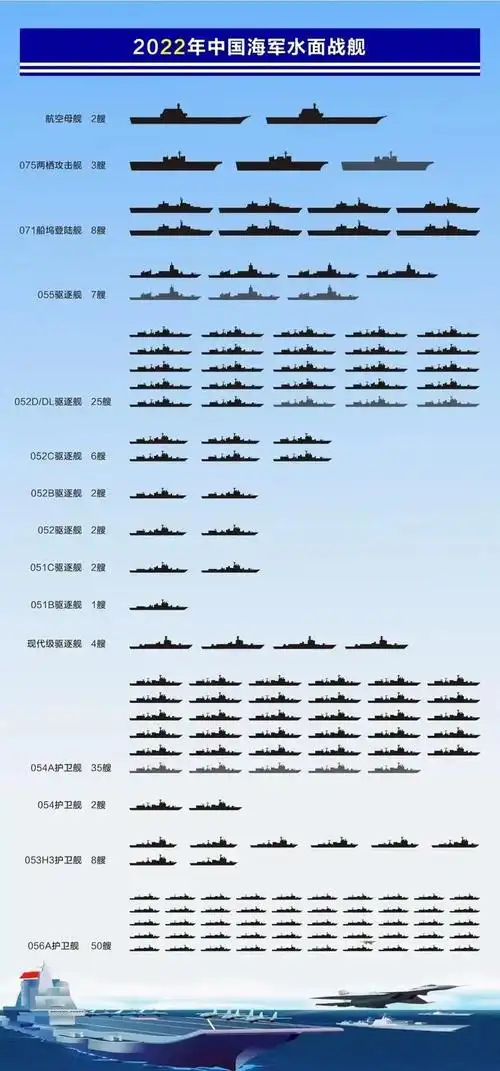 在去年,也就是2021年,中国人民海军共新服役27艘主力舰艇,合计总吨位