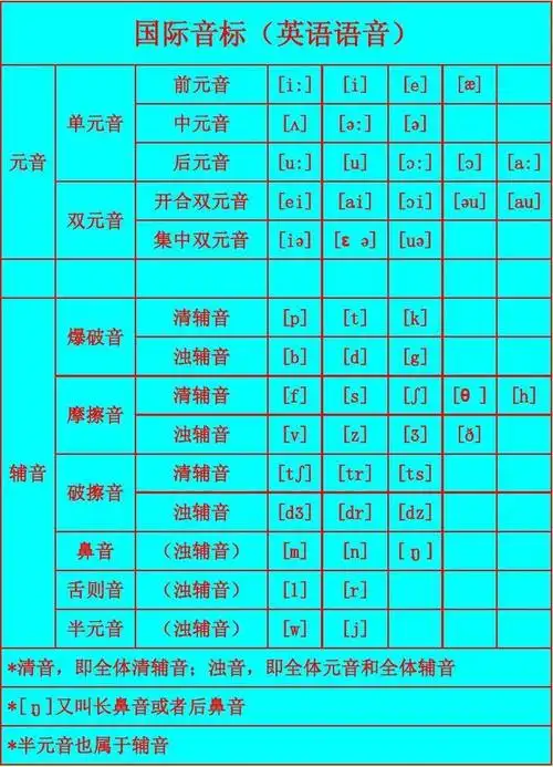 (*表1—国际音标表)