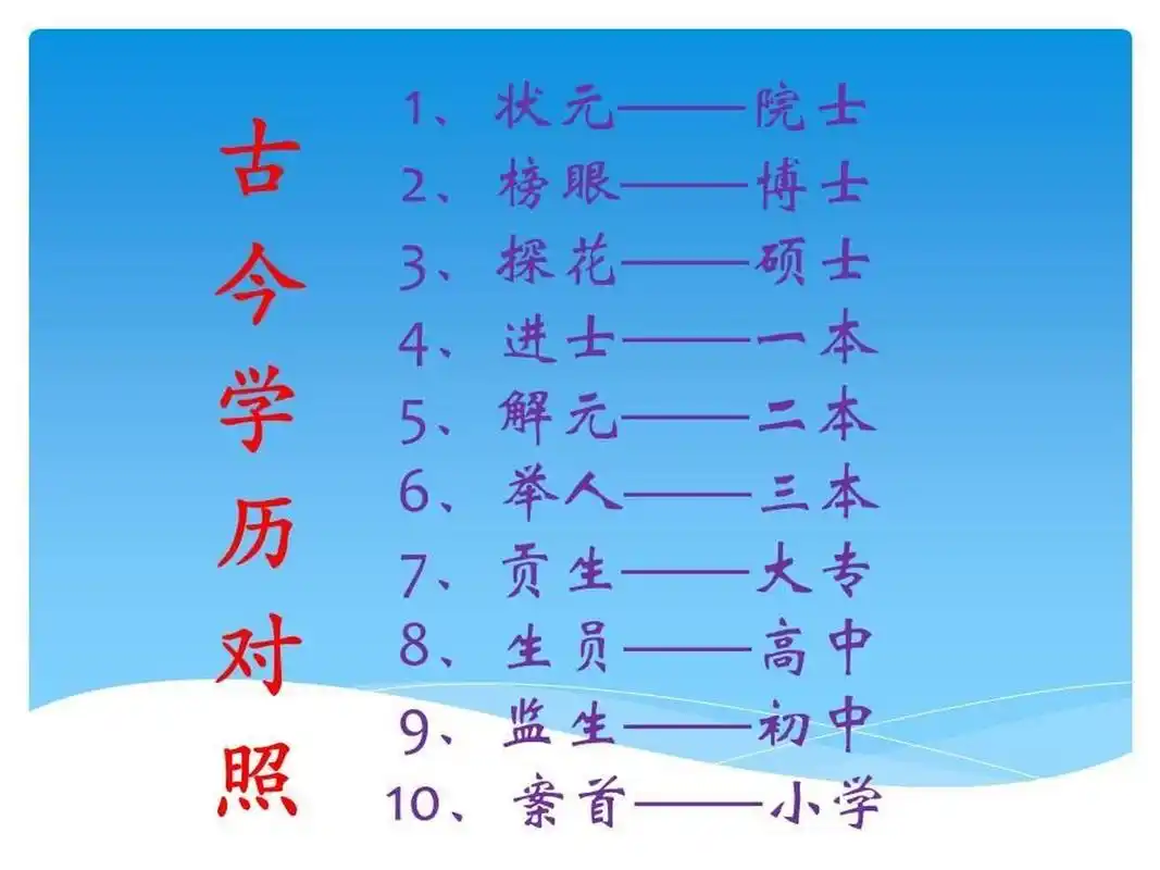 古今学历对比