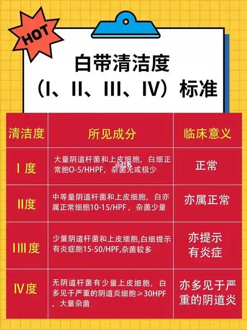 白带清洁度3度,到底要不要治疗?