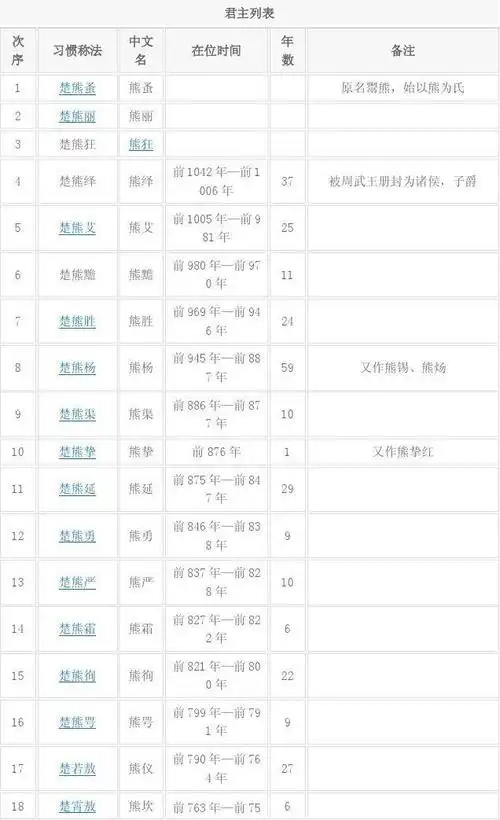 春秋楚国历代国君列表