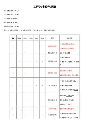4乙肝e抗体(抗-hbe) 5乙肝核心抗体(抗-hbc) 第1,3,5阳为大三阳,1,4