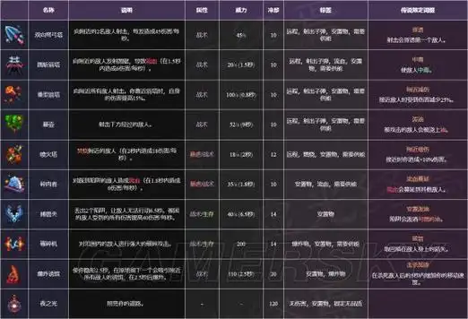 死亡细胞武器图鉴大全 所有武器属性图鉴