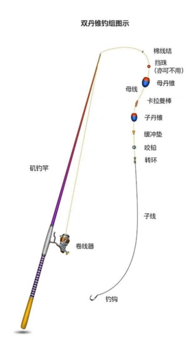 浮游矶钓基础知识之十三——钓组之"二段式钓组"以及衍生钓组