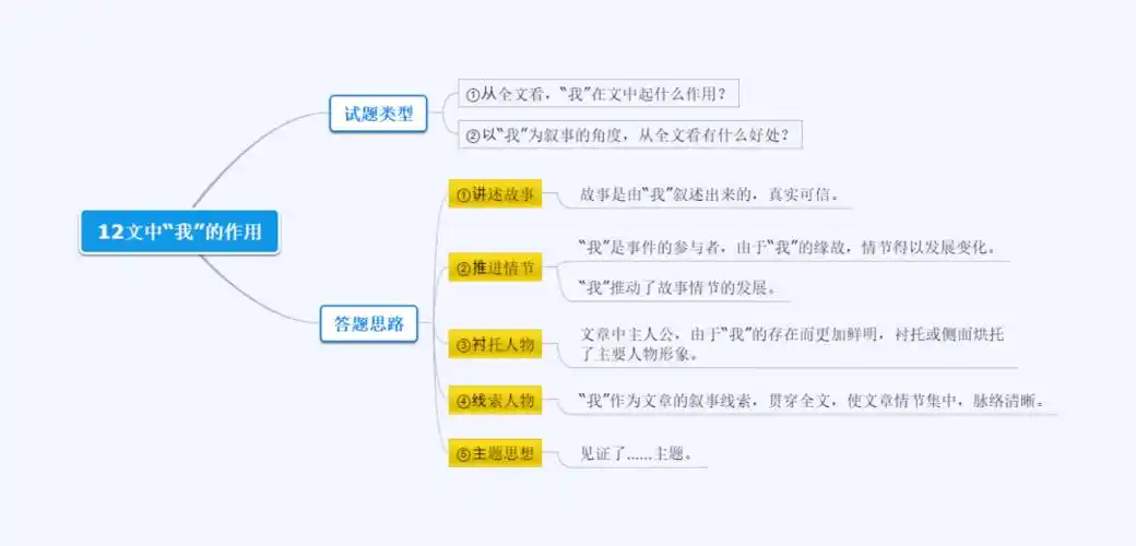 【知识链接思维导图】12 文中"我"的作用