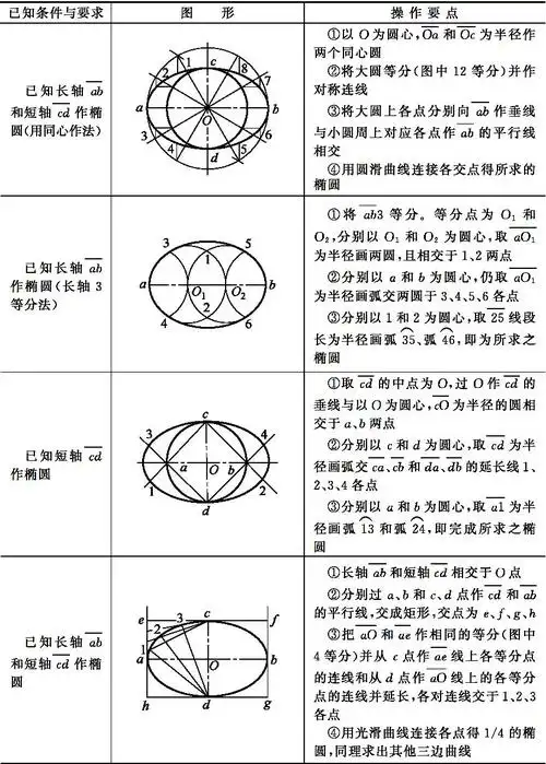 表1-8 椭圆的画法