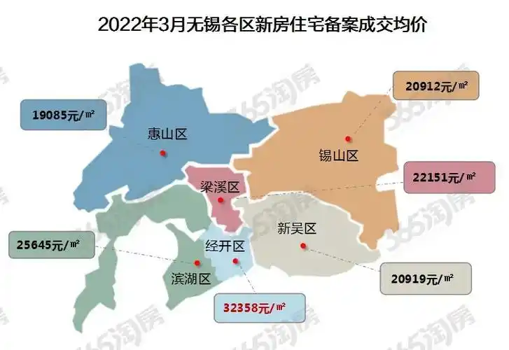 转折点3月无锡楼市量价齐升成交量上涨超60