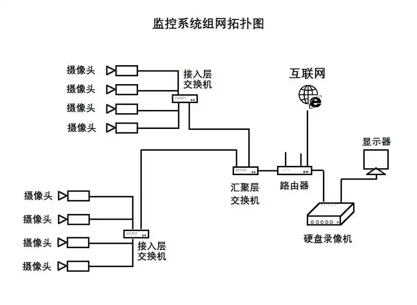 重庆峨领科技监控系统拓扑图#安防监控 #智能安防 #海康威视 - 抖音