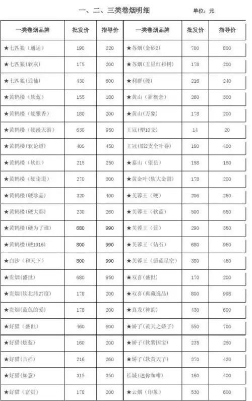 二,三类卷烟明细 一类卷烟品牌 ★七匹狼(通运) ★七匹狼(软灰)
