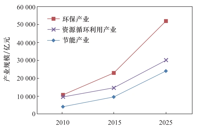 节能环保产业发展趋势图
