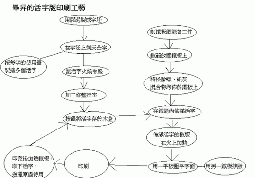毕升活字版印刷工艺流程图