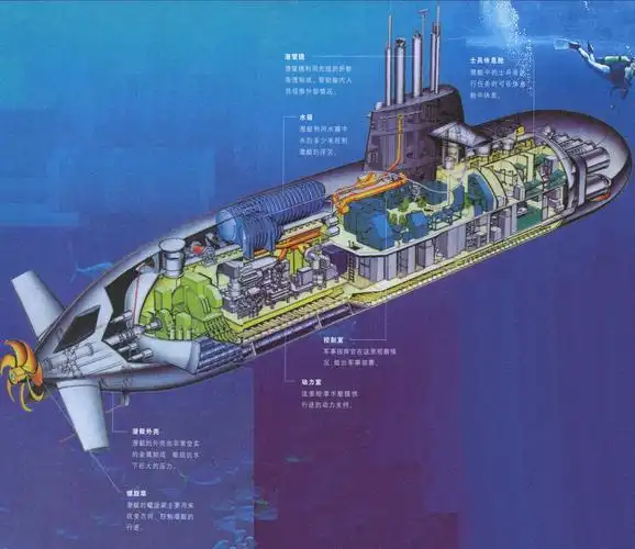 军事核潜艇潜水艇的原理
