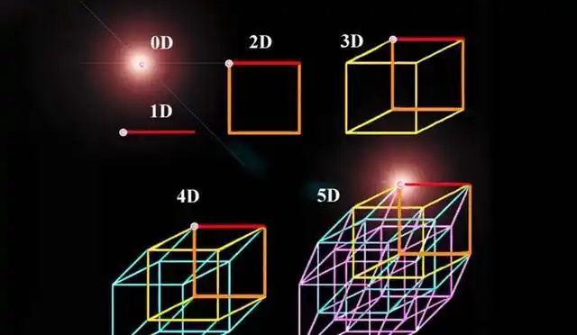 克莱因瓶或是四维空间的钥匙,为何空间一共有11个维度?