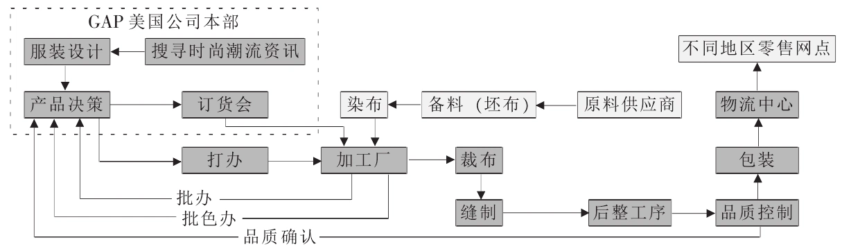 zara极速供应链的深度分析-案例