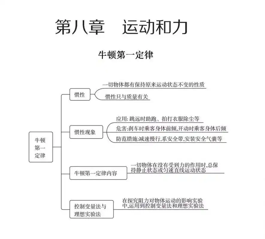 八下物理rj第八章运动和力思维导图 考前复习