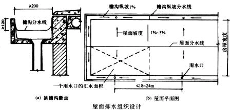 雨水管,屋面排水设计